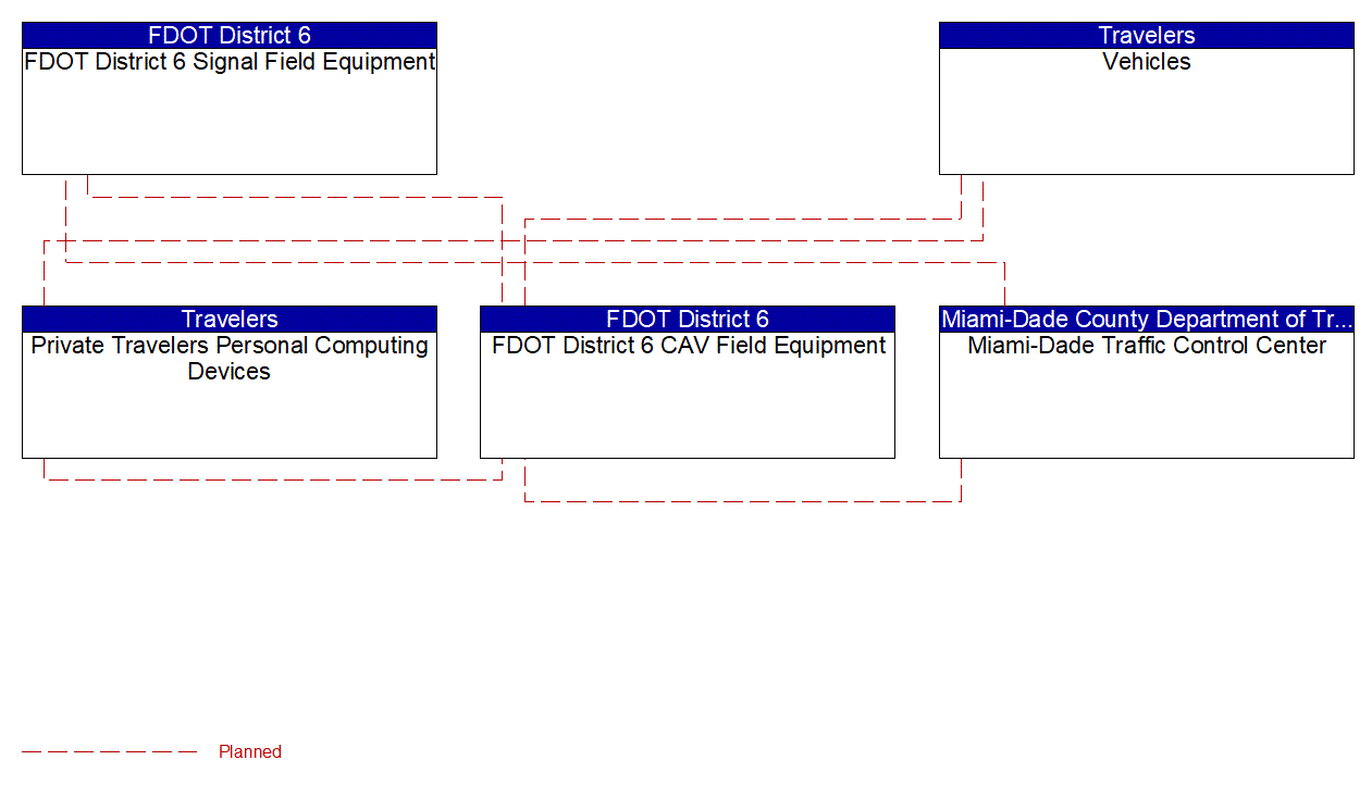 Service Graphic: Vulnerable Road User Safety (SR 997/Krome Avenue TSMO Infrastructure Deployment)