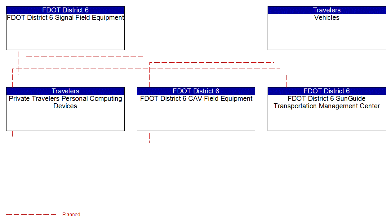 Service Graphic: Vulnerable Road User Safety (FDOT District 6 TSMO Master Plan)