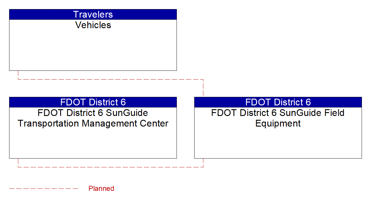 Service Graphic: Intersection Safety Warning and Collision Avoidance (FDOT D6 Connected Intersections (1 of 2))