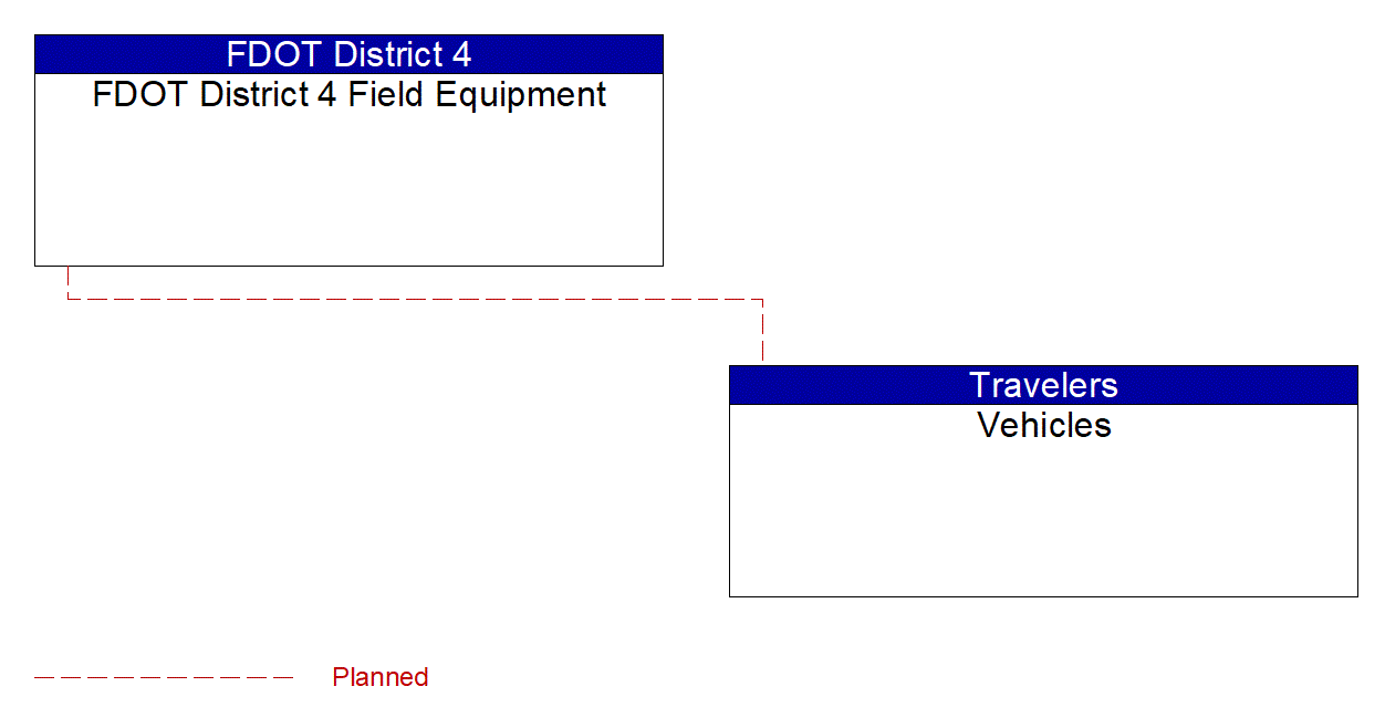 Service Graphic: Intersection Safety Warning and Collision Avoidance (FDOT D4 Connected Intersections (2 of 2))