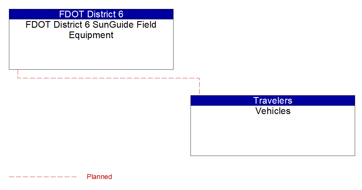 Service Graphic: Intersection Safety Warning and Collision Avoidance (FDOT D6 Connected Intersections (2 of 2))