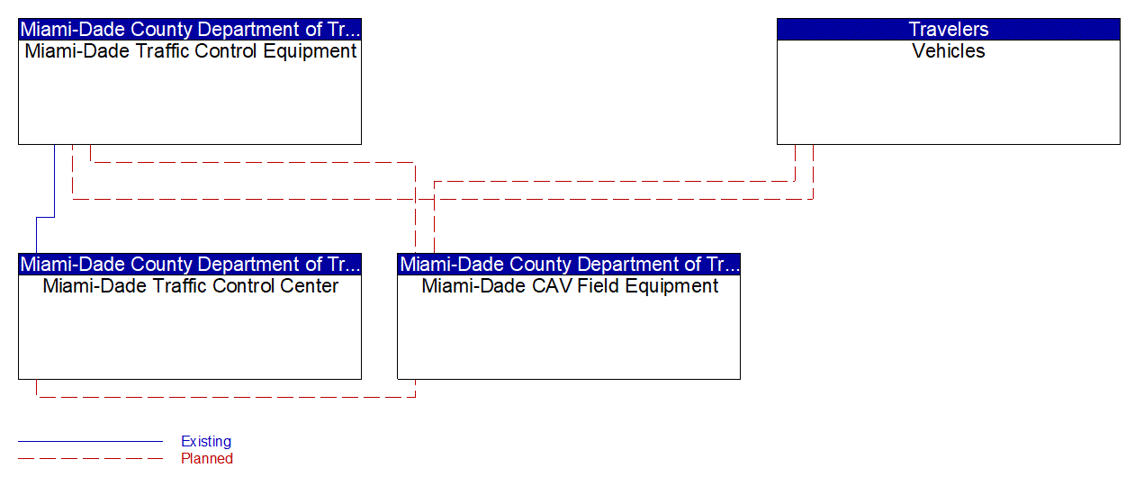 Service Graphic: Intersection Safety Warning and Collision Avoidance (Miami-Dade SPaT Upgrade)