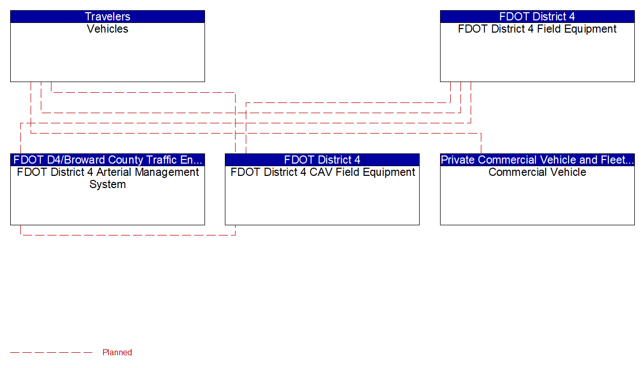 Service Graphic: Intersection Safety Warning and Collision Avoidance (FDOT District 4 Connected Freight Priority)