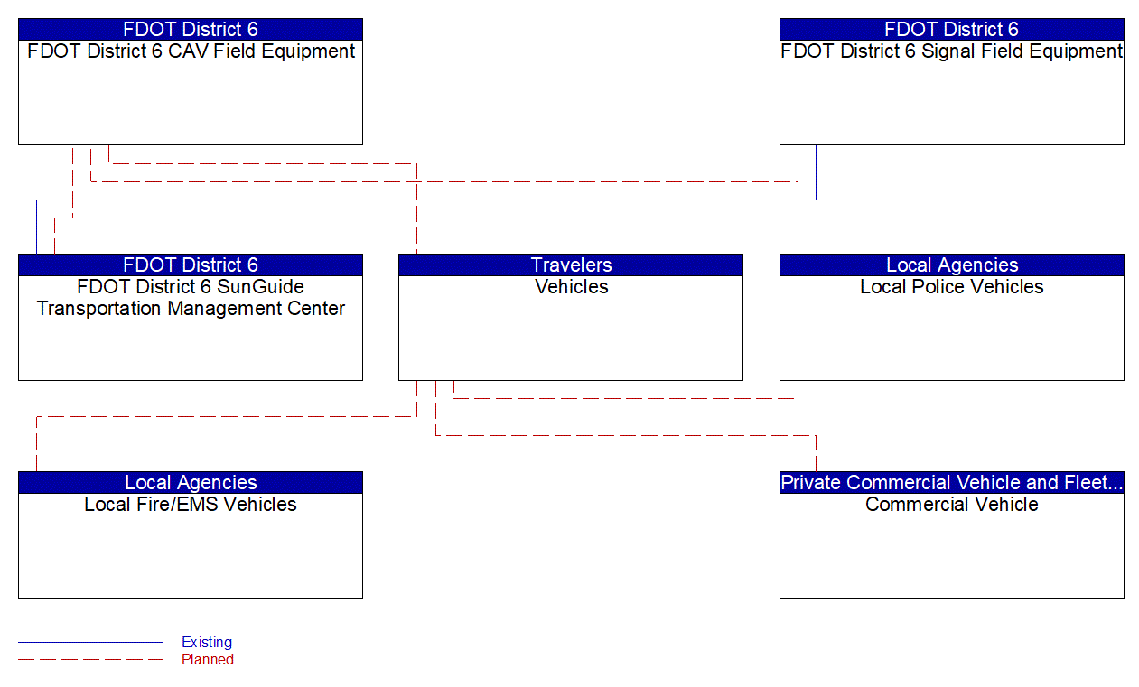 Service Graphic: Intersection Safety Warning and Collision Avoidance (FDOT District 6 TSMO Master Plan)