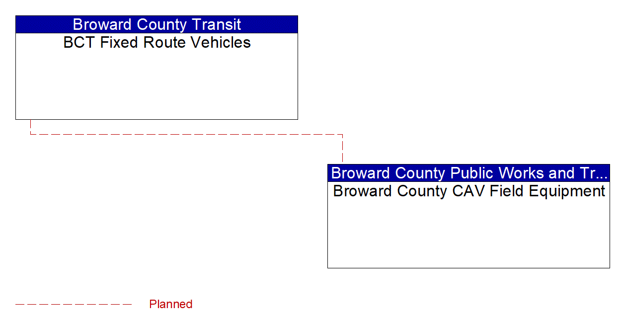 Service Graphic: Automated Vehicle Operations (Broward County)