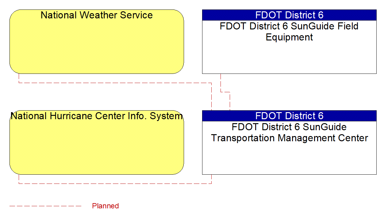 Service Graphic: Weather Data Collection (FDOT District 6)