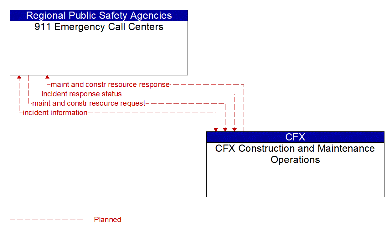 Architecture Flow Diagram: CFX Construction and Maintenance Operations <--> 911 Emergency Call Centers