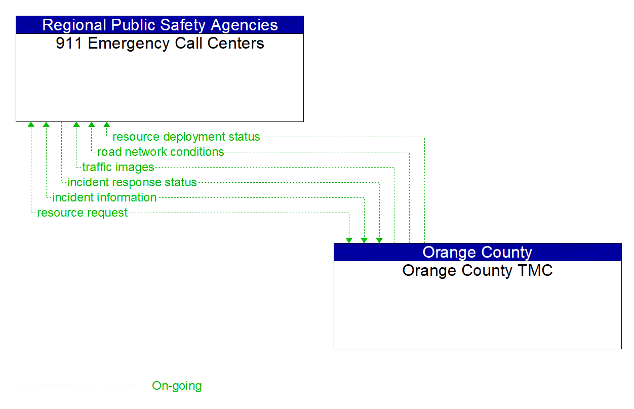 Architecture Flow Diagram: Orange County TMC <--> 911 Emergency Call Centers