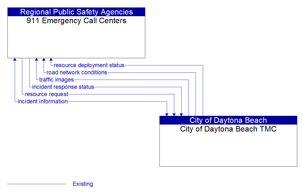 Architecture Flow Diagram: City of Daytona Beach TMC <--> 911 Emergency Call Centers