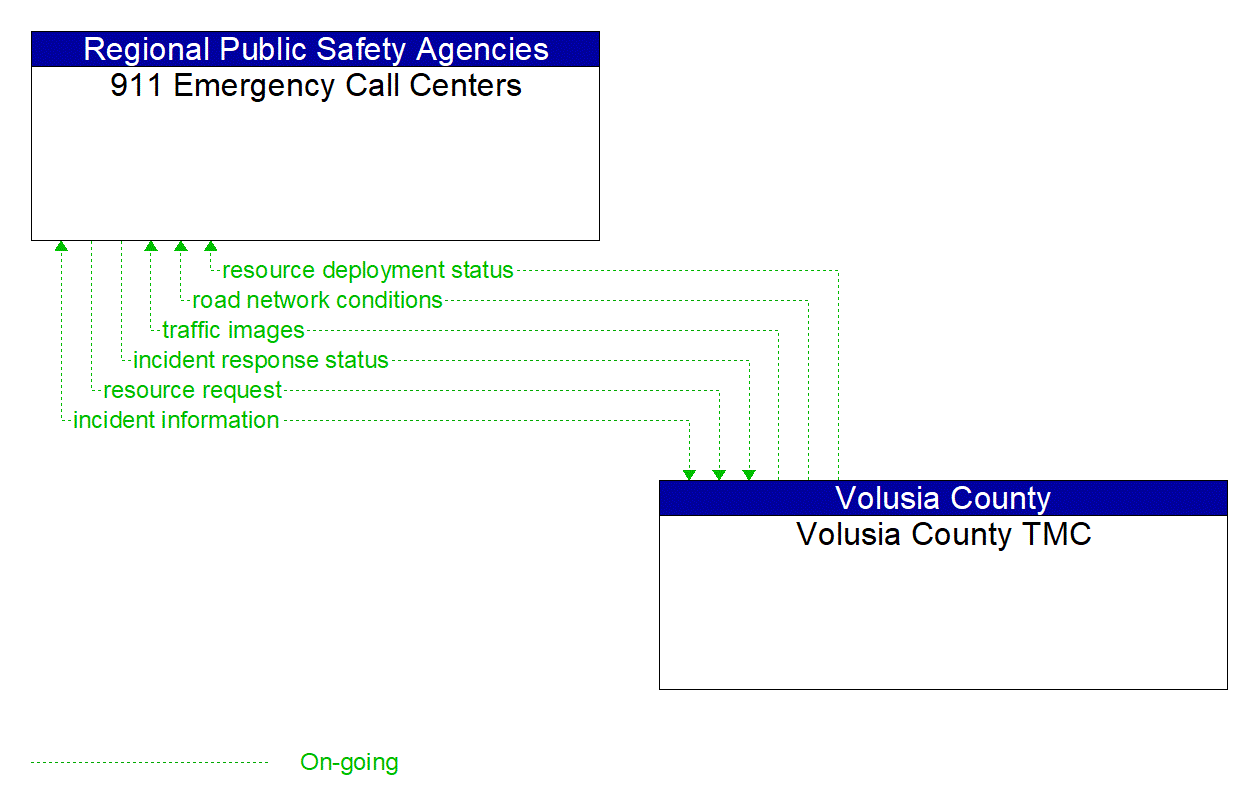 Architecture Flow Diagram: Volusia County TMC <--> 911 Emergency Call Centers