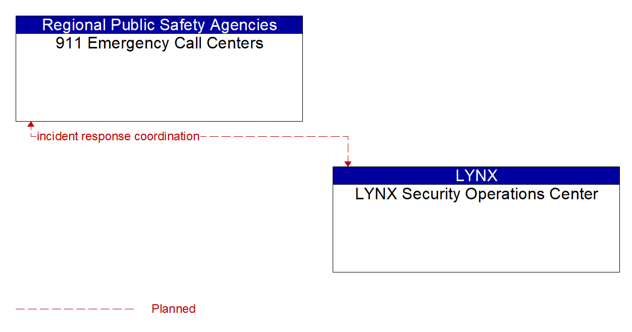 Architecture Flow Diagram: LYNX Security Operations Center <--> 911 Emergency Call Centers