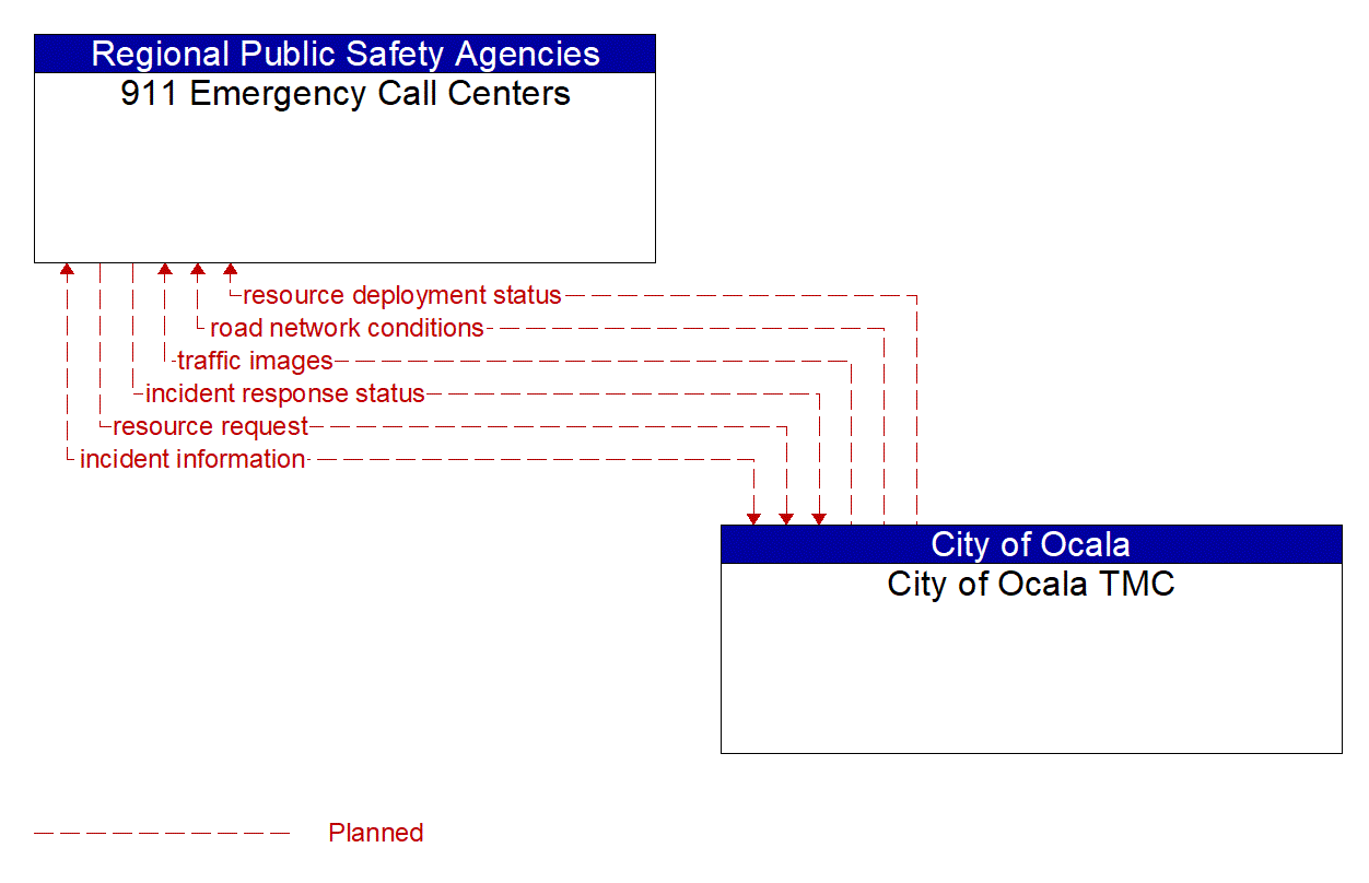 Architecture Flow Diagram: City of Ocala TMC <--> 911 Emergency Call Centers