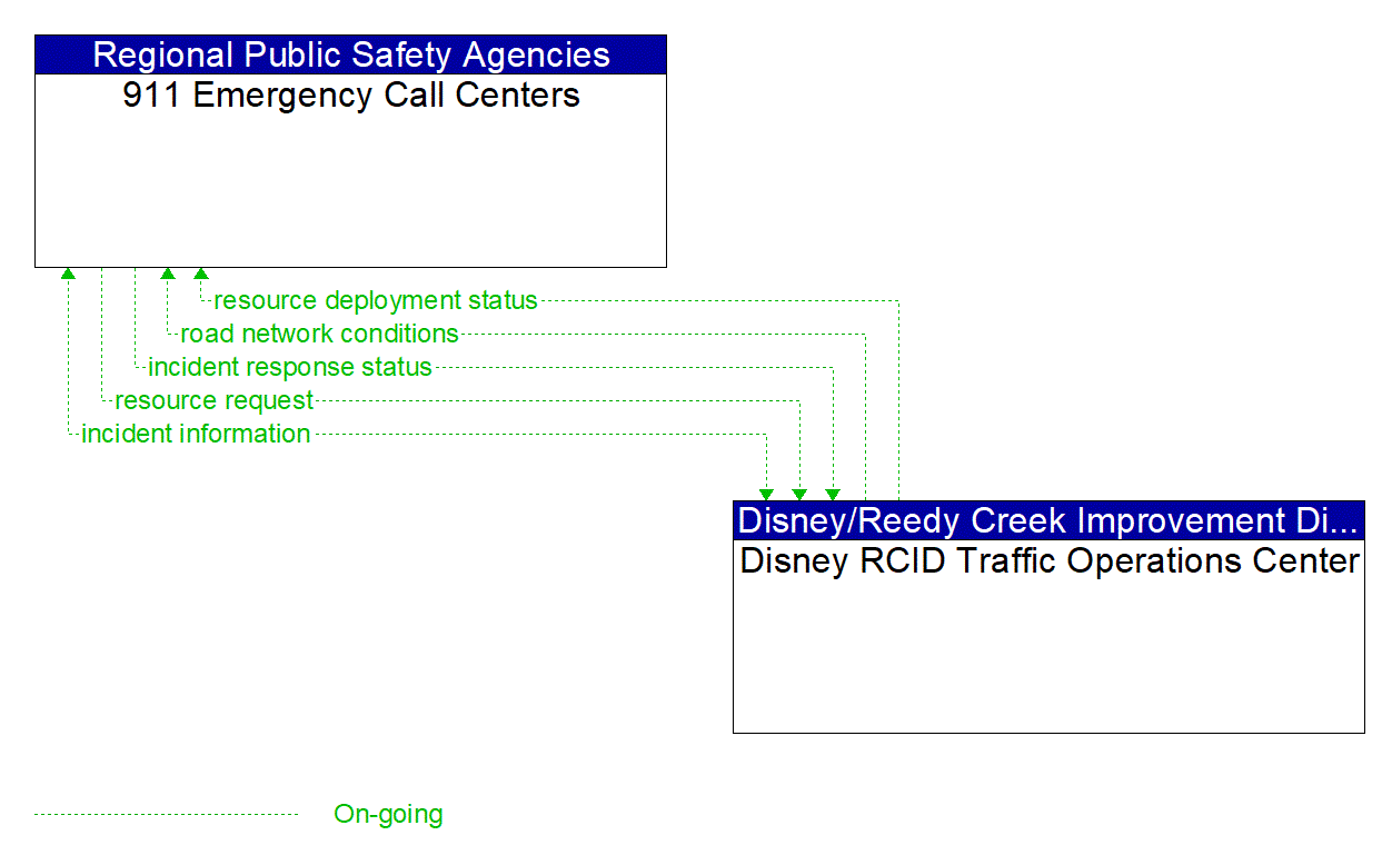 Architecture Flow Diagram: Disney RCID Traffic Operations Center <--> 911 Emergency Call Centers