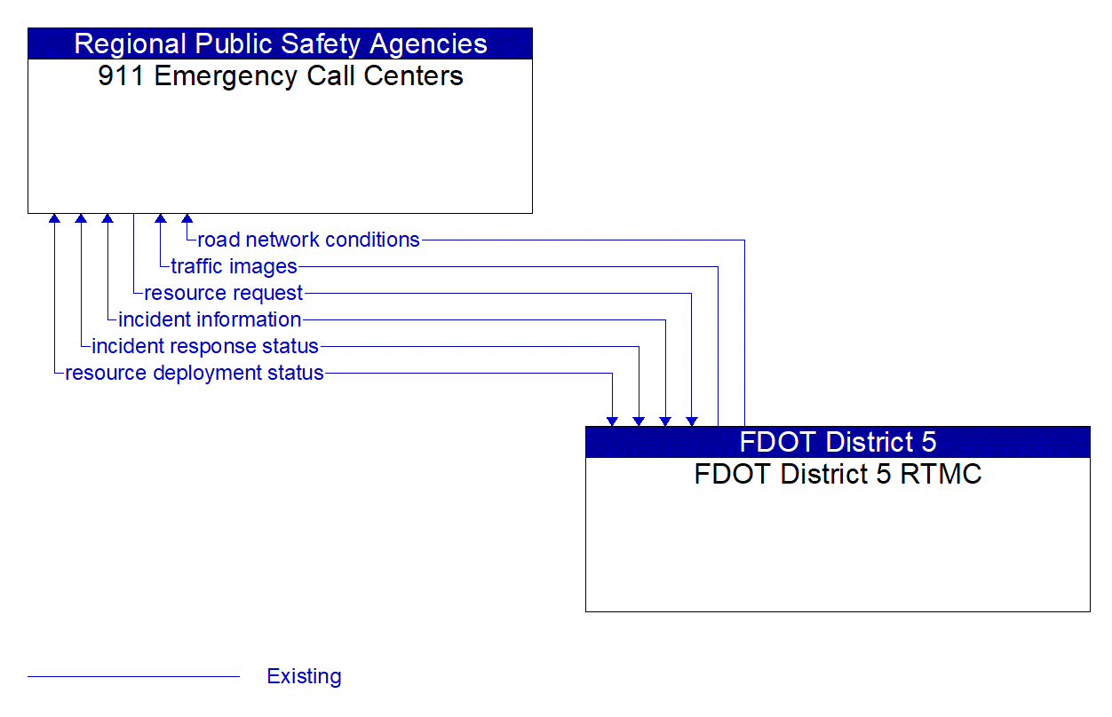 Architecture Flow Diagram: FDOT District 5 RTMC <--> 911 Emergency Call Centers
