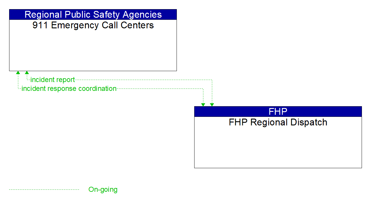 Architecture Flow Diagram: FHP Regional Dispatch <--> 911 Emergency Call Centers