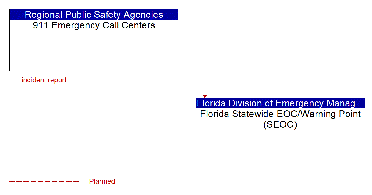 Architecture Flow Diagram: 911 Emergency Call Centers <--> Florida Statewide EOC/Warning Point (SEOC)