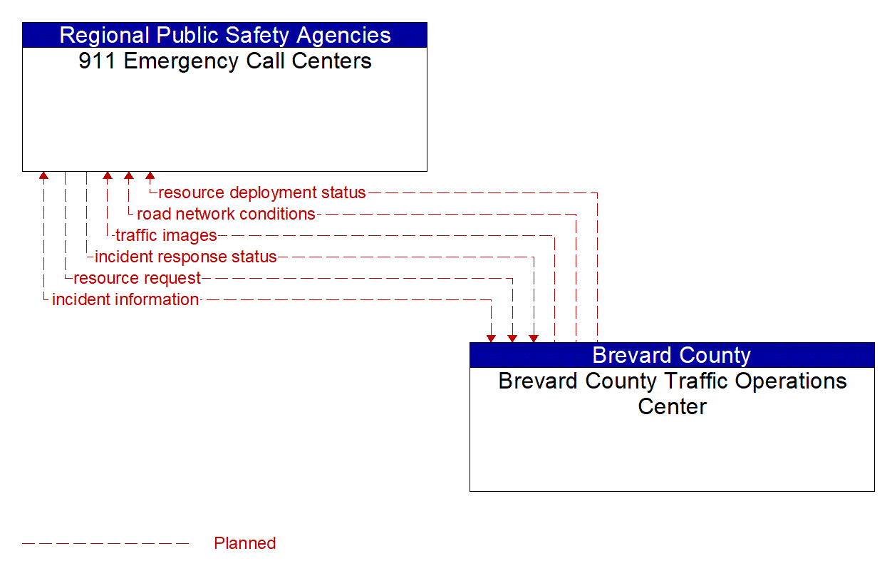 Architecture Flow Diagram: Brevard County Traffic Operations Center <--> 911 Emergency Call Centers