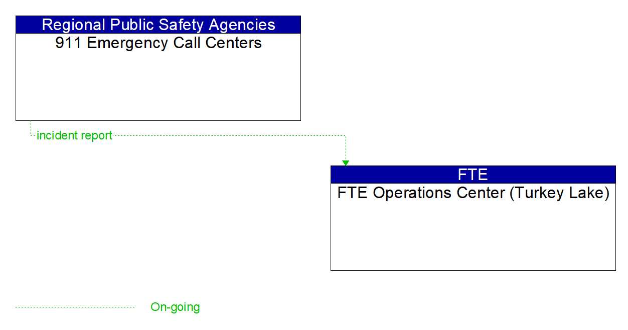 Architecture Flow Diagram: 911 Emergency Call Centers <--> FTE Operations Center (Turkey Lake)