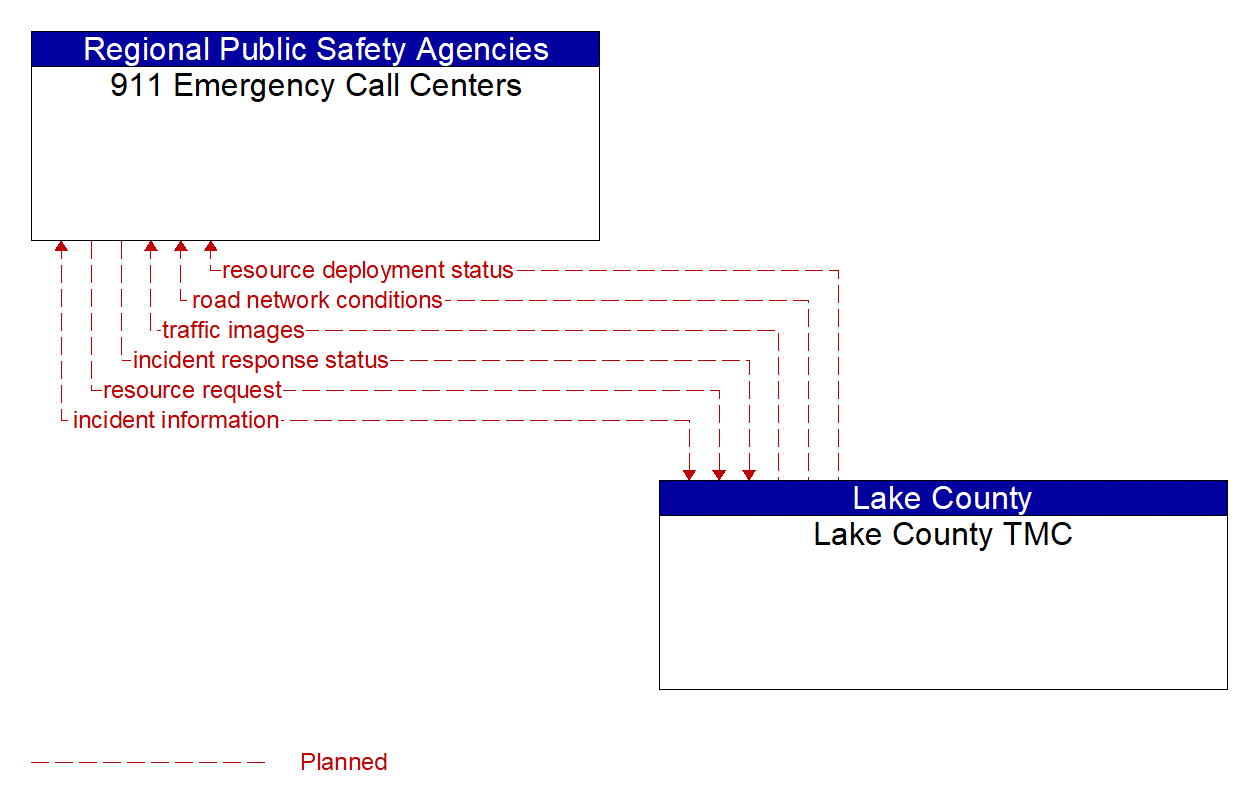 Architecture Flow Diagram: Lake County TMC <--> 911 Emergency Call Centers