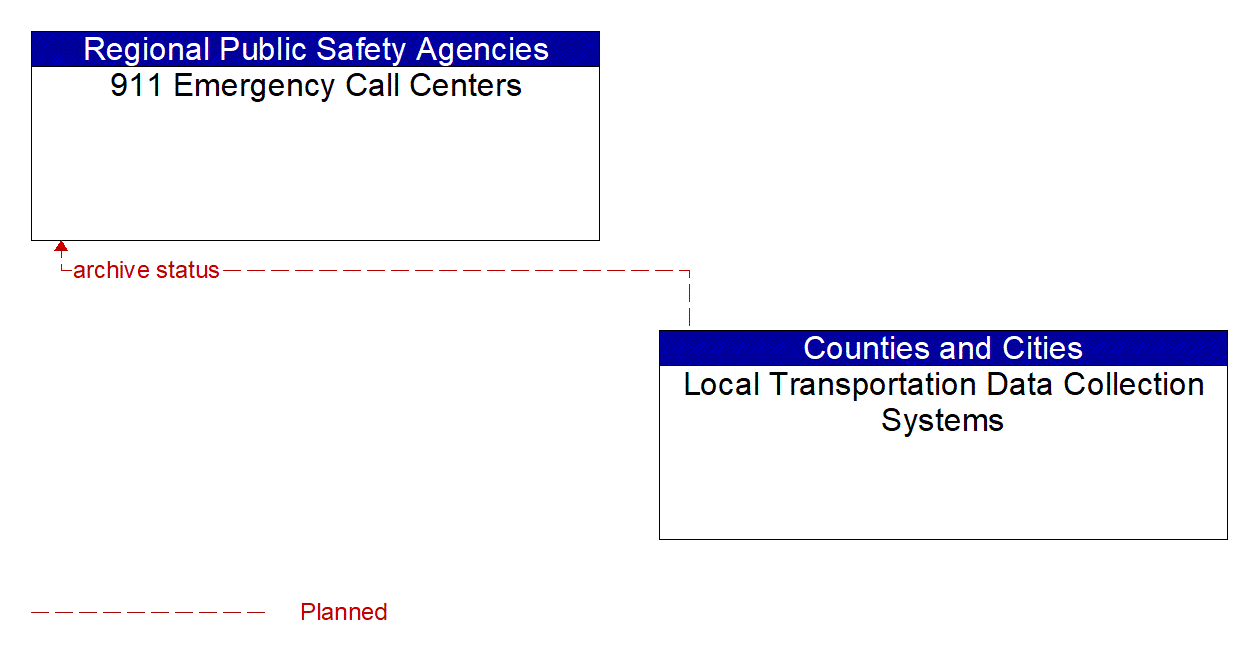 Architecture Flow Diagram: Local Transportation Data Collection Systems <--> 911 Emergency Call Centers