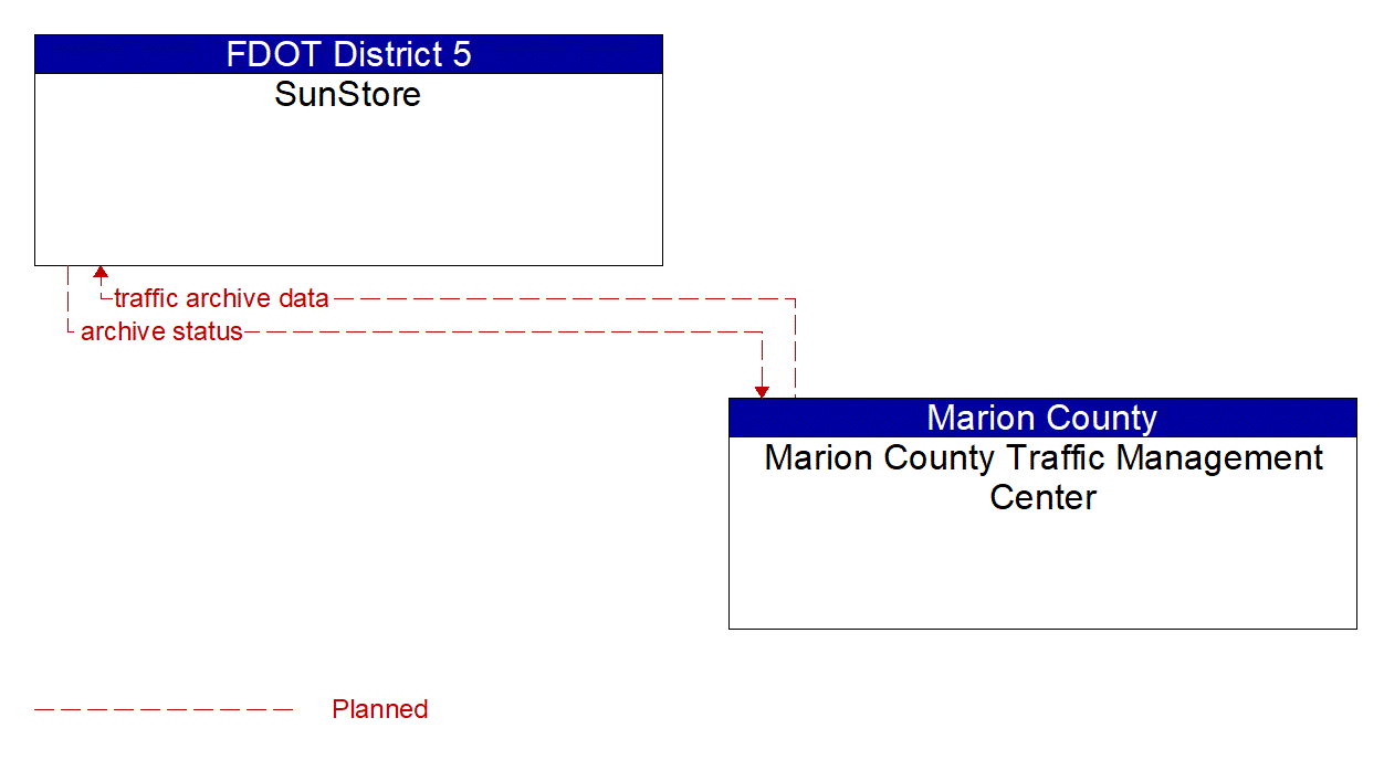 Architecture Flow Diagram: Marion County Traffic Management Center <--> SunStore
