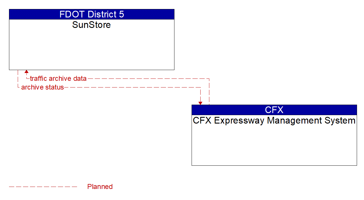 Architecture Flow Diagram: CFX Expressway Management System <--> SunStore