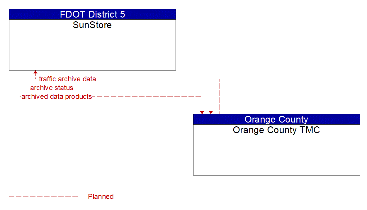 Architecture Flow Diagram: Orange County TMC <--> SunStore