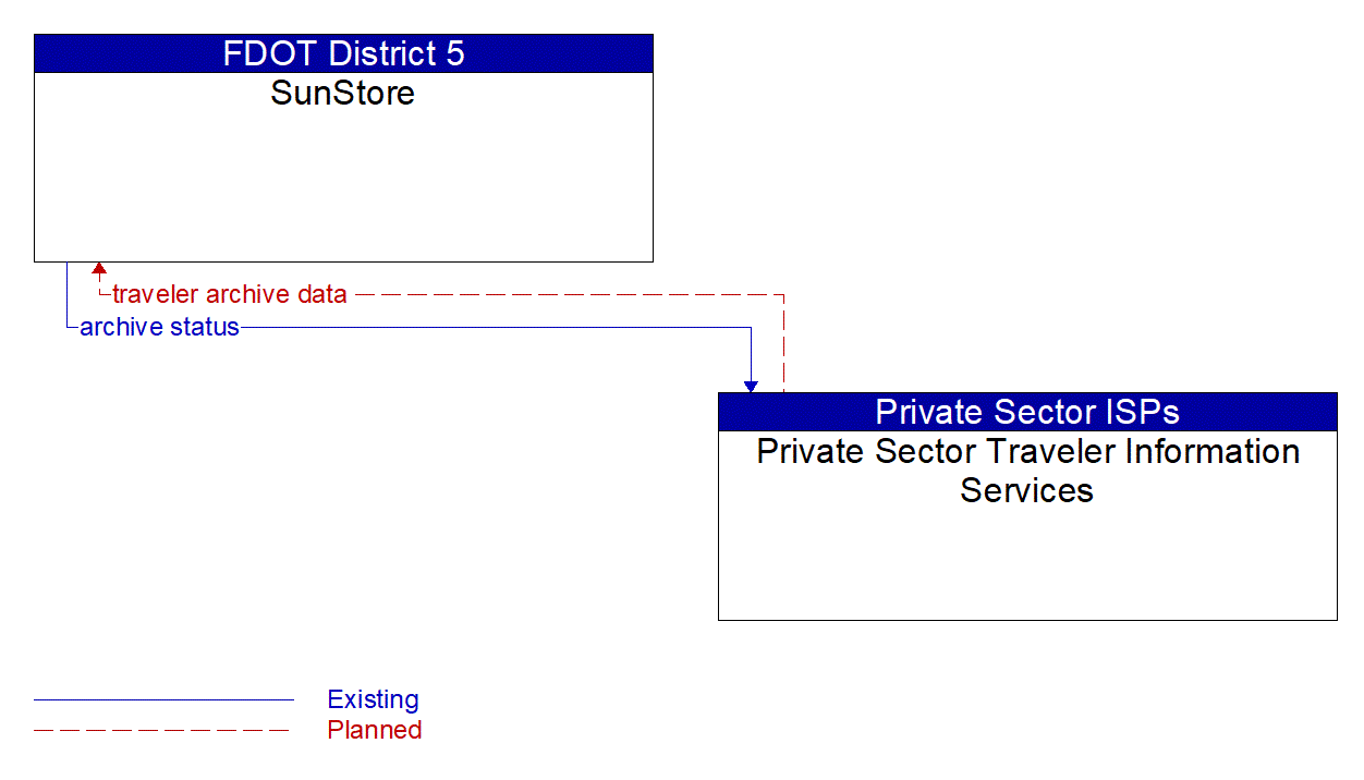 Architecture Flow Diagram: Private Sector Traveler Information Services <--> SunStore