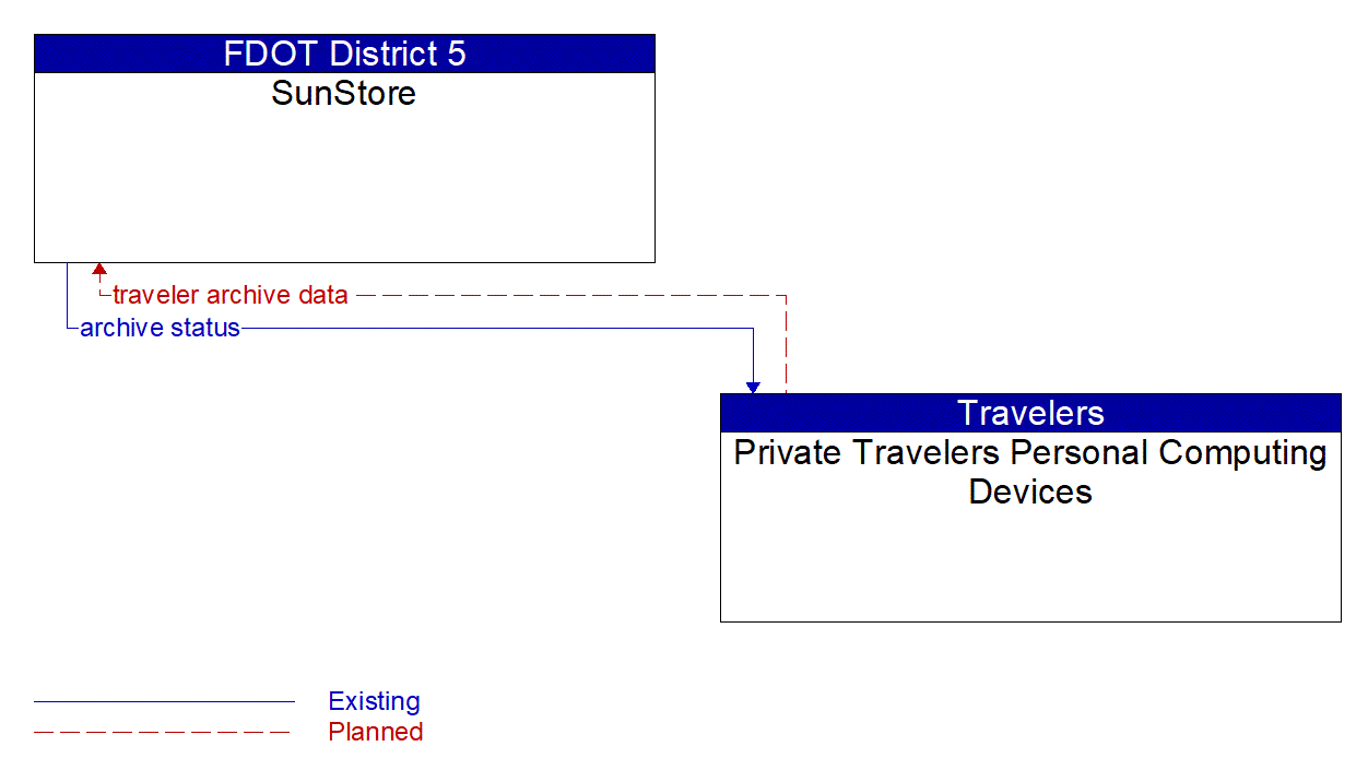 Architecture Flow Diagram: Private Travelers Personal Computing Devices <--> SunStore
