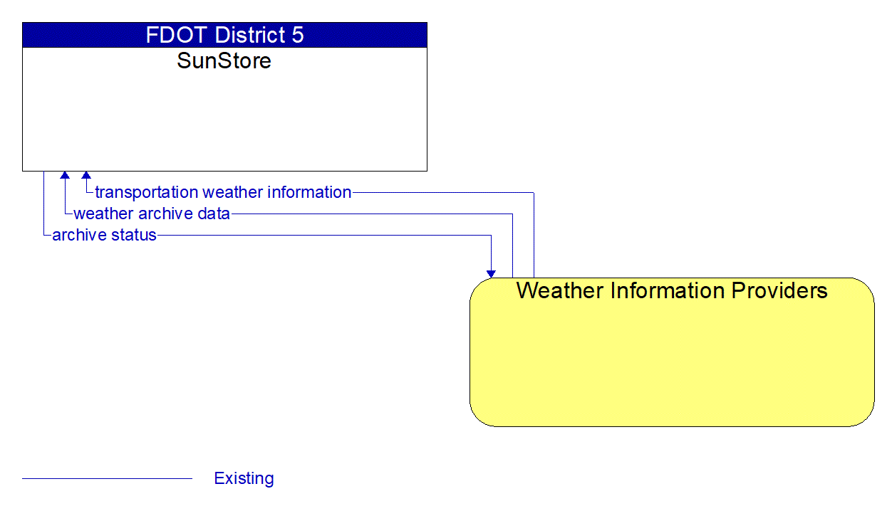 Architecture Flow Diagram: Weather Information Providers <--> SunStore