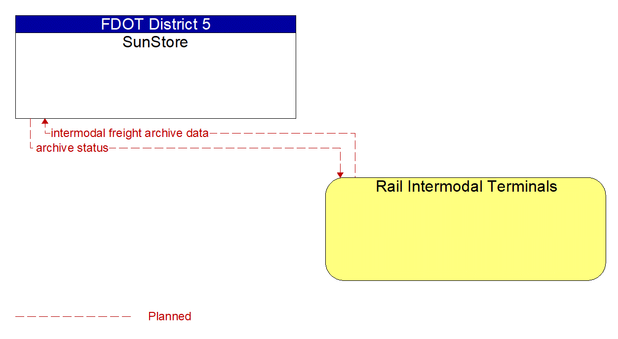 Architecture Flow Diagram: Rail Intermodal Terminals <--> SunStore