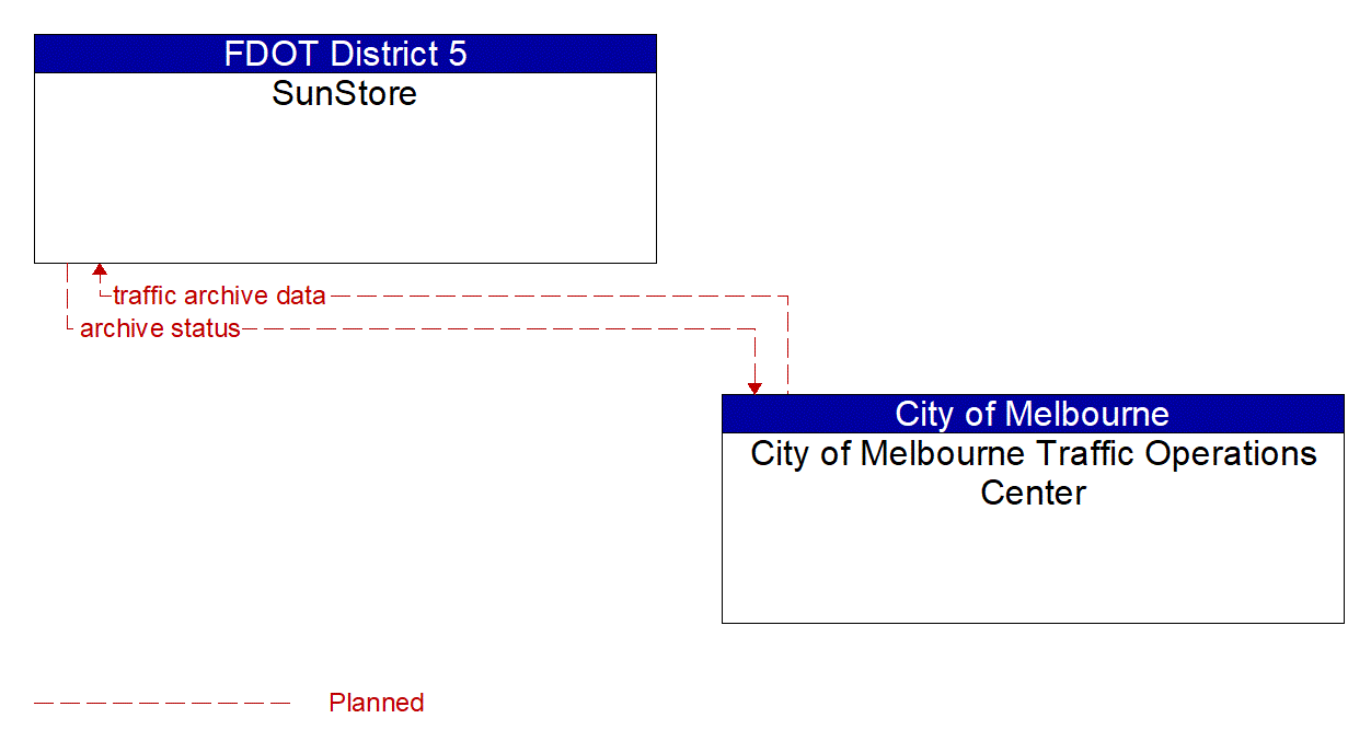 Architecture Flow Diagram: City of Melbourne Traffic Operations Center <--> SunStore