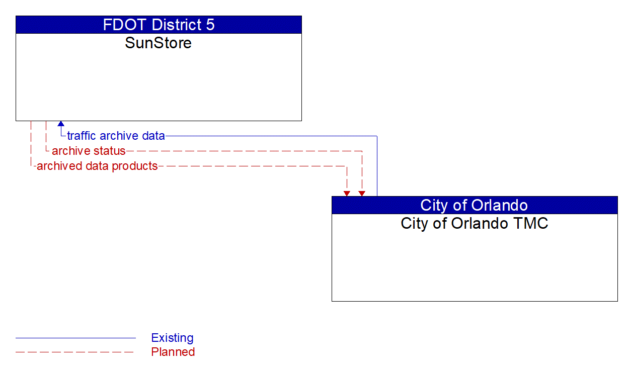 Architecture Flow Diagram: City of Orlando TMC <--> SunStore