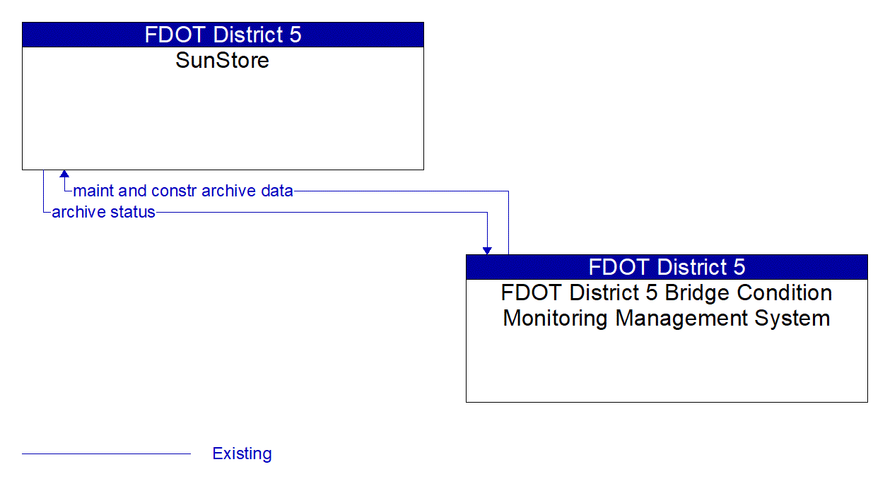 Architecture Flow Diagram: FDOT District 5 Bridge Condition Monitoring Management System <--> SunStore