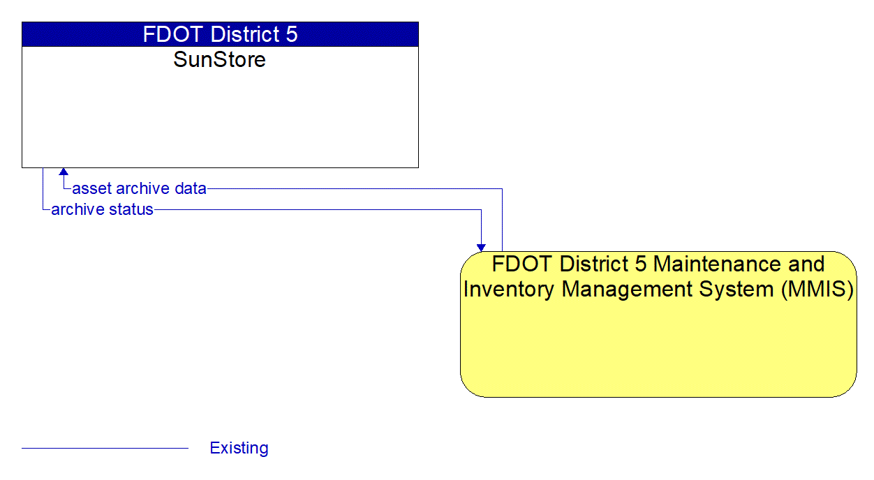 Architecture Flow Diagram: FDOT District 5 Maintenance and Inventory Management System (MMIS) <--> SunStore