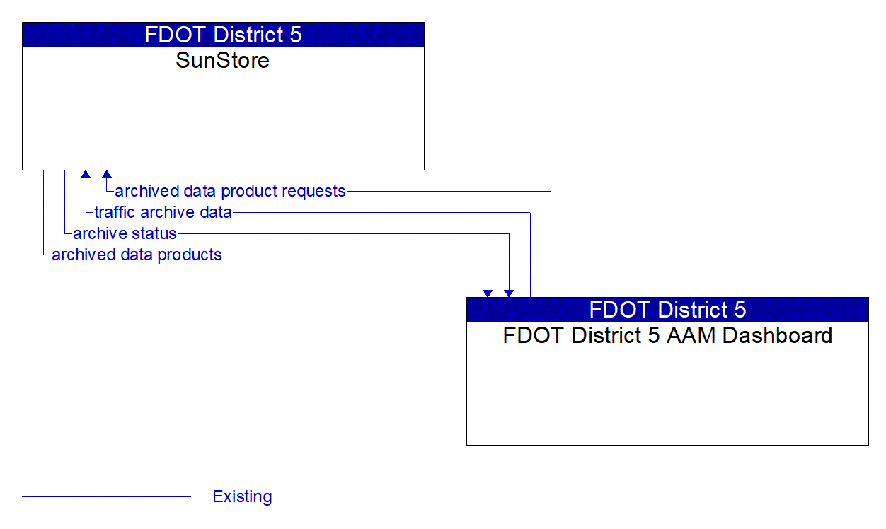 Architecture Flow Diagram: FDOT District 5 AAM Dashboard <--> SunStore