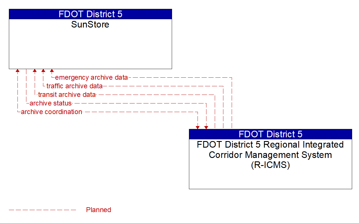 Architecture Flow Diagram: FDOT District 5 Regional Integrated Corridor Management System (R-ICMS) <--> SunStore