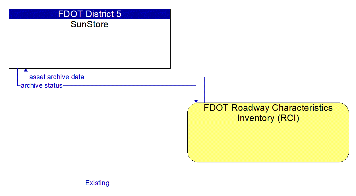 Architecture Flow Diagram: FDOT Roadway Characteristics Inventory (RCI) <--> SunStore