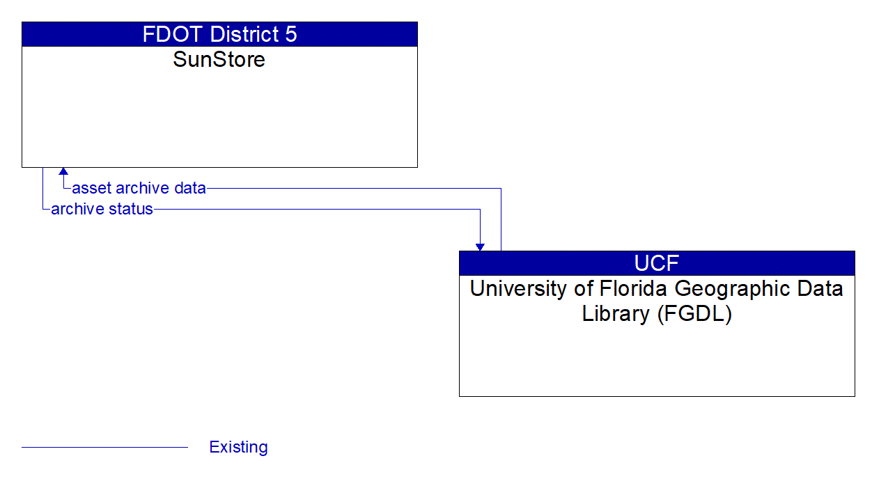 Architecture Flow Diagram: University of Florida Geographic Data Library (FGDL) <--> SunStore