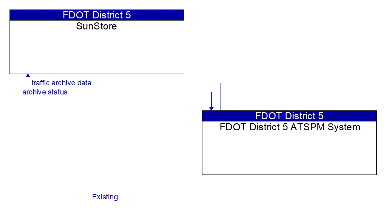 Architecture Flow Diagram: FDOT District 5 ATSPM System <--> SunStore