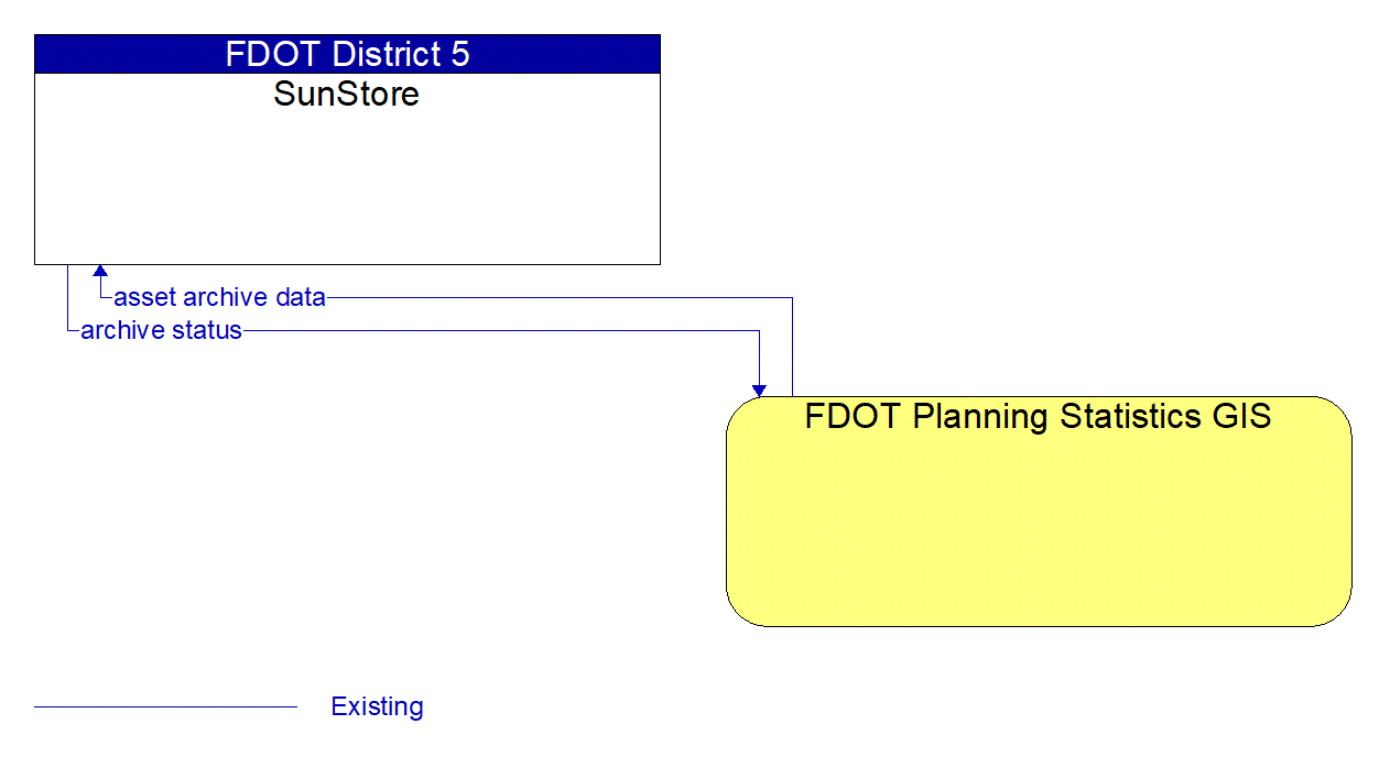 Architecture Flow Diagram: FDOT Planning Statistics GIS <--> SunStore