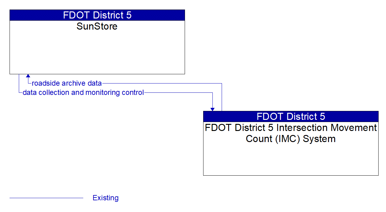 Architecture Flow Diagram: FDOT District 5 Intersection Movement Count (IMC) System <--> SunStore