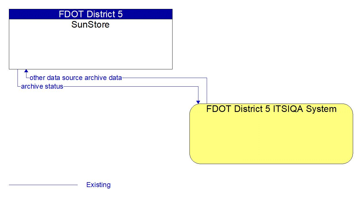 Architecture Flow Diagram: FDOT District 5 ITSIQA System <--> SunStore