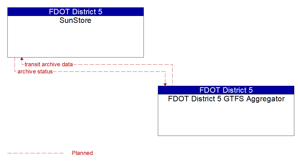 Architecture Flow Diagram: FDOT District 5 GTFS Aggregator <--> SunStore