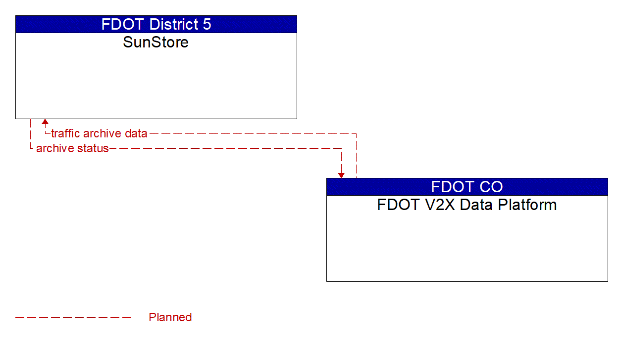 Architecture Flow Diagram: FDOT V2X Data Platform <--> SunStore