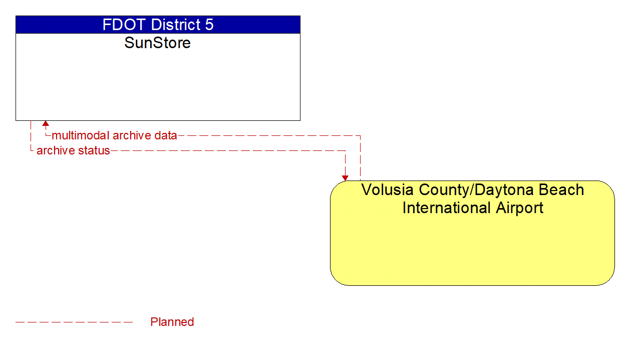 Architecture Flow Diagram: Volusia County/Daytona Beach International Airport <--> SunStore