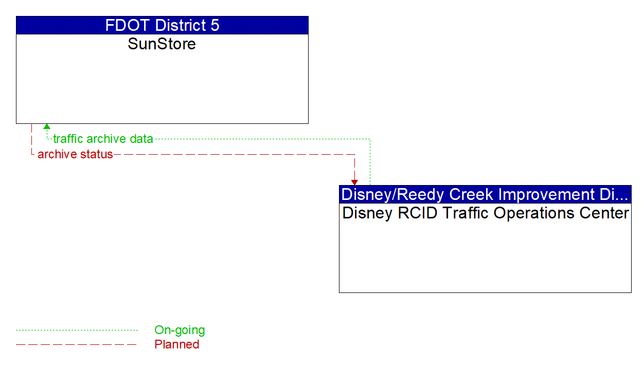 Architecture Flow Diagram: Disney RCID Traffic Operations Center <--> SunStore