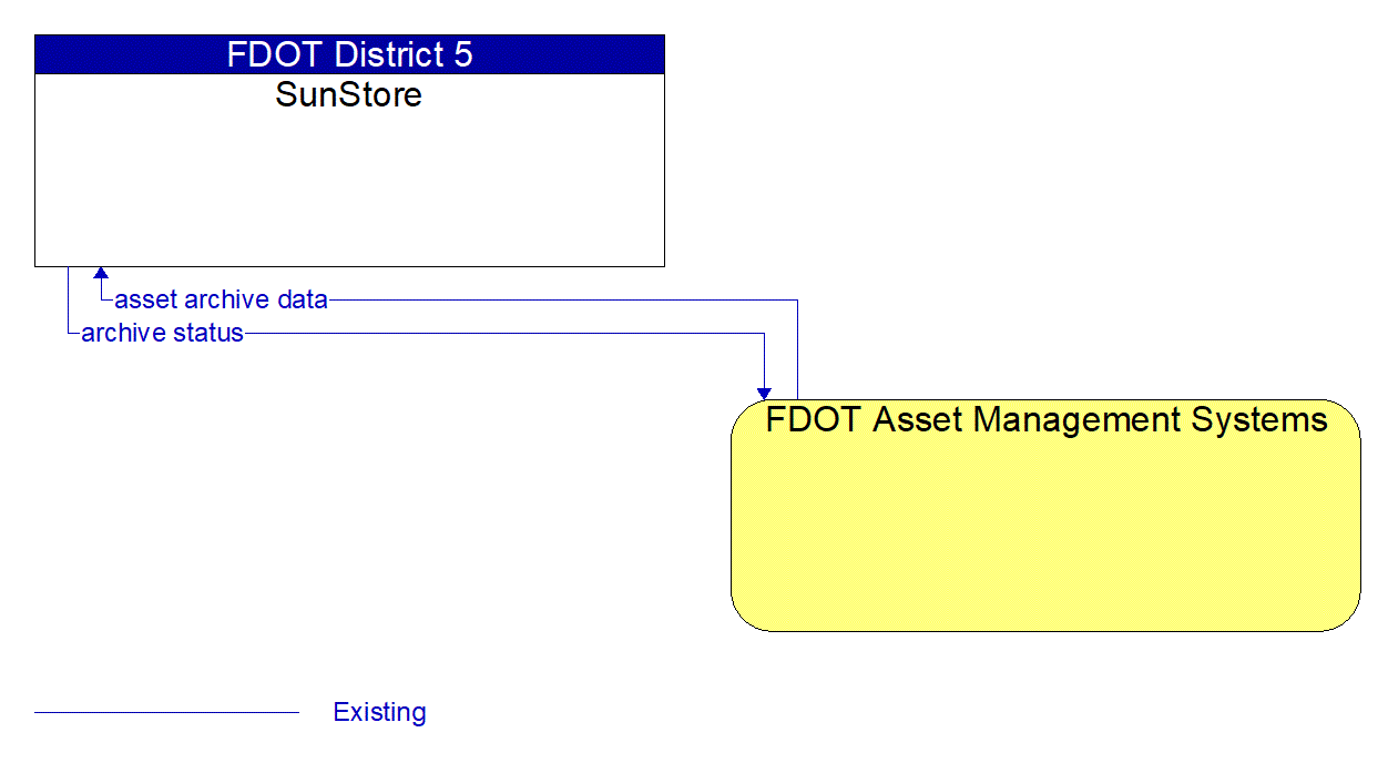 Architecture Flow Diagram: FDOT Asset Management Systems <--> SunStore
