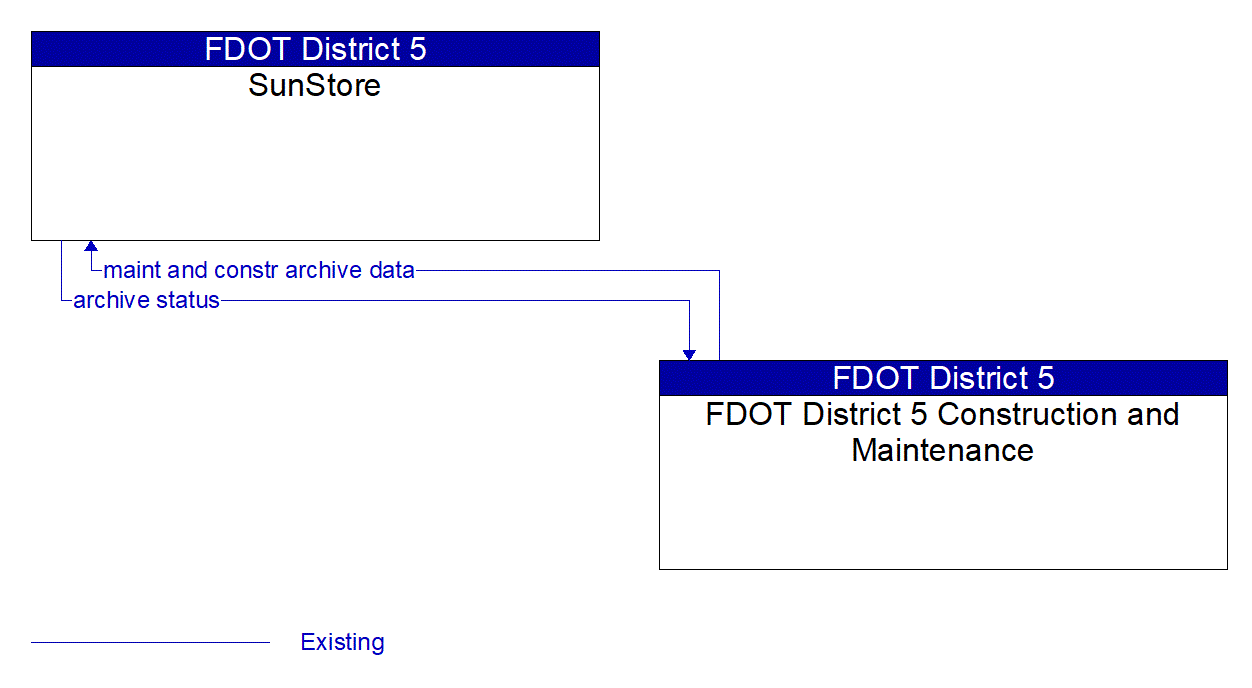 Architecture Flow Diagram: FDOT District 5 Construction and Maintenance <--> SunStore