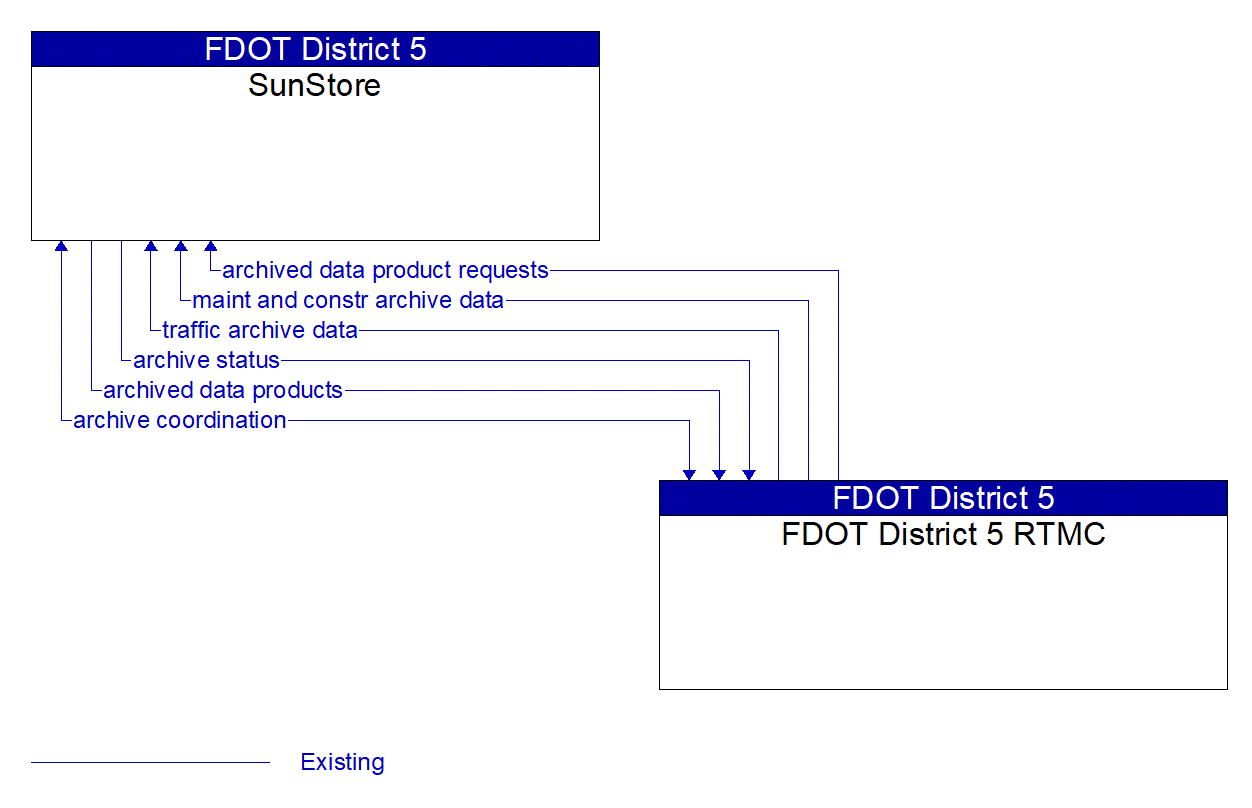 Architecture Flow Diagram: FDOT District 5 RTMC <--> SunStore
